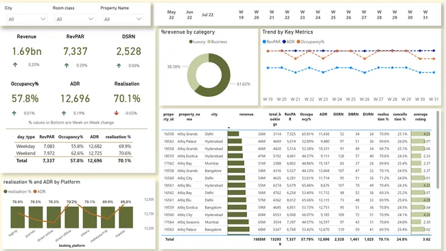 Hospitality Insights: Unraveling Revenue and Guest Metrics with Power BI